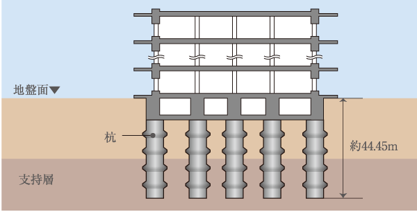 Building structure.  [Foundation engineering] "Urban Palace Kasai" In implementing the like in advance of Geological Survey and the standard penetration test, An off-the-shelf pile has devoted the 21 to rigid support layer of underground about 44.45m. (Conceptual diagram)