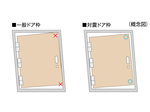earthquake ・ Disaster-prevention measures.  [Tai Sin door frame] During the event of an earthquake, Also distorted frame of the entrance door, By providing increased clearance between the frame and the door, It was adopted Tai Sin door frame with consideration to allow the opening of the door to easy. (Company ratio)