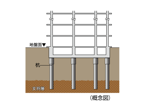 Building structure.  [Pouring the 26 pieces of pile] Ground: in-ground about 49m ~ About 50m deeper, The N value of 50 or more of the firm ground we are supporting layer. Foundation pile: cast-in-place concrete pile [Kui径 (shaft diameter) of about 1500mm ~ About 1700mm] has devoted 26 This.  ※ The N-value: A number that indicates the ground hardness, etc.. 76cm to free fall the hammer of weight 63.5kg, To type 30cm steel pipe pipe called a sampler in the ground, Or hit many times from above, Thing that shows the number of times. And N-value 50, It indicates that it is a robust ground that must be hit 50 times in order to devote 30cm.