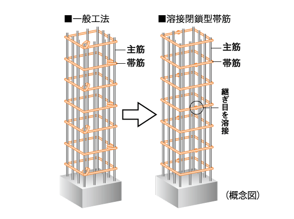 Building structure.  [Welding closed girdle muscular] The main pillar portion was welded to the connecting portion of the band muscle, Adopted a welding closed girdle muscular. By ensuring stable strength by factory welding, To suppress the conceive out of the main reinforcement at the time of earthquake, It enhances the binding force of the concrete. (Except for the junction of the columns and beams)