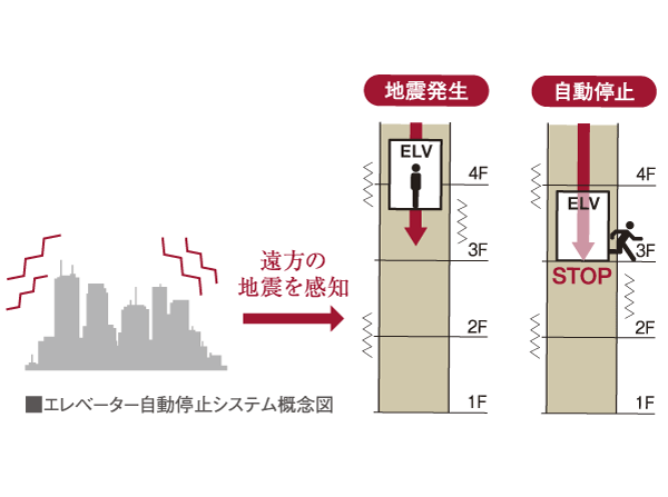 earthquake ・ Disaster-prevention measures.  [Established a long-period earthquake corresponding Elevator] Automatically implantation to the nearest floor in the event of a disaster such as an earthquake. Normal P wave ・ S-wave has established a "long object shake detector" of course, in a conventional sensor for sensing the earthquake (long-period earthquake) that occurred in the distant place that can not be sensed, Corresponds to suppress the passengers of confinement and secondary disaster if it can be expected to swing increases.  ※ Except for the elevator for parking (conceptual diagram)