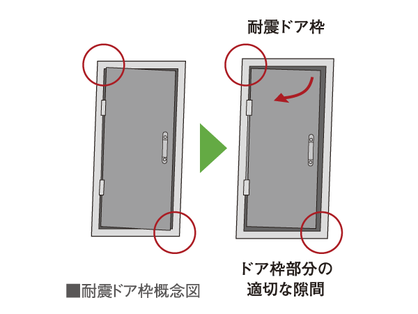 earthquake ・ Disaster-prevention measures.  [Seismic door frame] To open the door even if the deformation is the framework of the entrance door by earthquake, It has secured enough space between the upper and lower frame of the door and the door head. (Conceptual diagram)