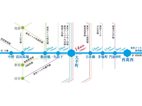 Surrounding environment. City center directly connected, 13 line subway ・ Tozai access to connect with JR. "Otemachi" direct to 14 minutes to the station. Possible transfer to the metro of all 11 except for the Tokyo Metro Fukutoshin. To business area, Grant universal access to the shopping area. (Access view)