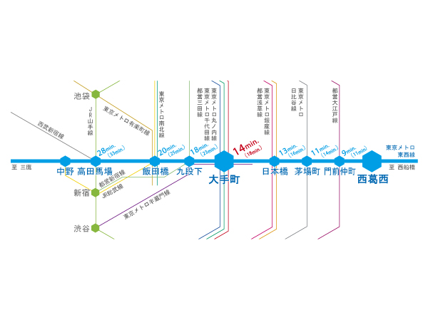 Access Figure Tokyo Metro Tozai Line will be able to switch to 13 routes.
