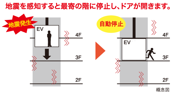 earthquake ・ Disaster-prevention measures.  [earthquake, Power outage control Elevator] If you sense the earthquake, Opening the door to stop at the nearest floor Ya "earthquake control device", Also set up a "power failure automatic landing device" to stop at the nearest floor remain lit in the event of a power failure.