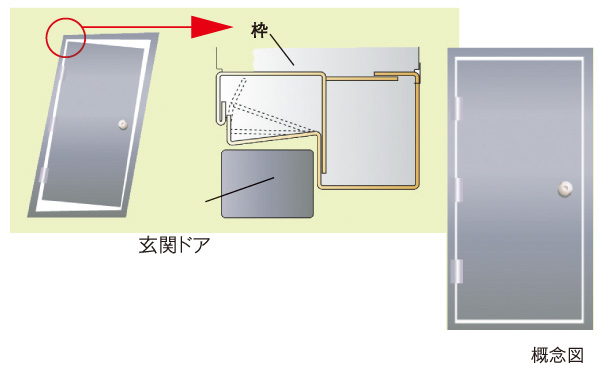 earthquake ・ Disaster-prevention measures.  [TaiShinwaku] As door frame is prevented from even confined and deformed by a large earthquake, We have to ensure proper clearance between the door body and the frame.