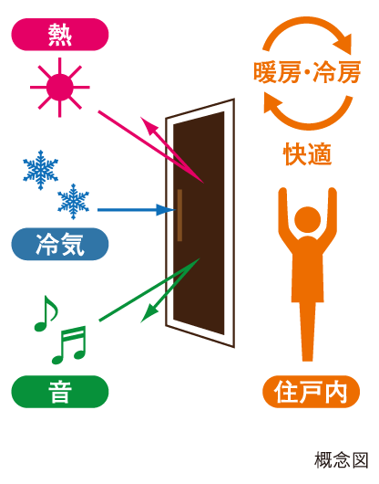 Other.  [Entrance door] Use the honeycomb structure on the core material, And exhibit high thermal insulation and sound insulation.