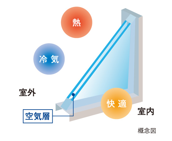 Other.  [Double-glazing] Sash, Adopt a multi-layer glass to enhance the thermal insulation effect (except for some). Energy-saving efficiency of heating and cooling is up. Also, There is also the effect of suppressing the occurrence of condensation. (It is not possible to completely prevent. Adequate ventilation is required to prevent dew condensation. )