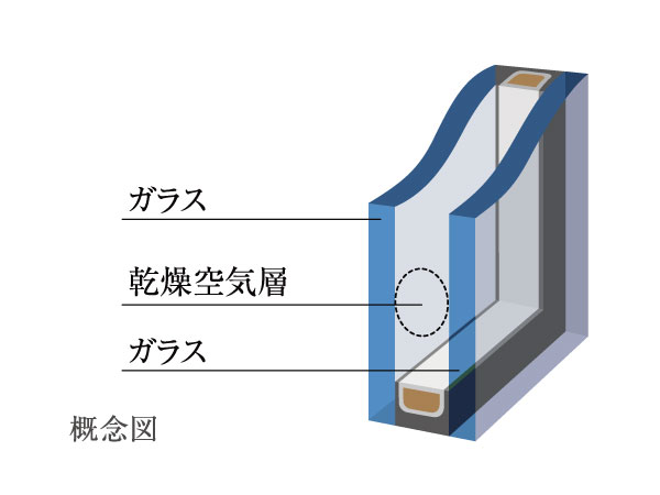 Other.  [Double-glazing] Insulating effect is improved by sandwiching an air layer between two sheets of glass. It enhances the cooling and heating efficiency of the room.