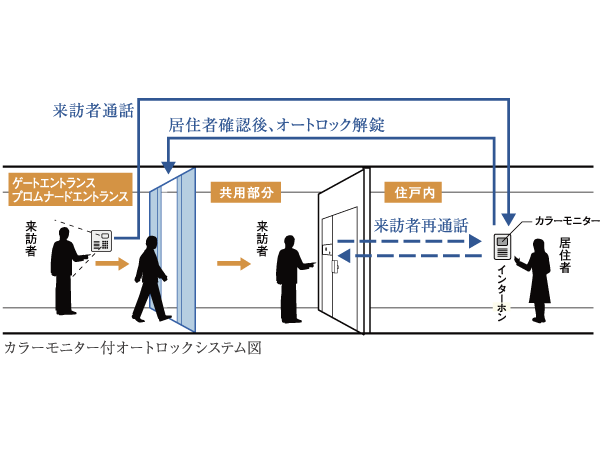 Security.  [Auto-lock system] Gate entrance ・ Promenade entrance the visitor, After that was confirmed by intercom with color monitor in each dwelling unit, Unlocking the auto lock. It can be confirmed by voice and image, It is a high crime prevention system.