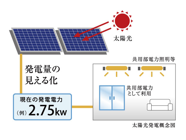Common utility.  [Solar power system] Install the solar panels on the roof of the building. Generated by the light of the sun, It complements the power of lighting and outlet of the common areas. Forces of nature efficiently use, To help to reduce the running cost of CO2 reduction and common areas.