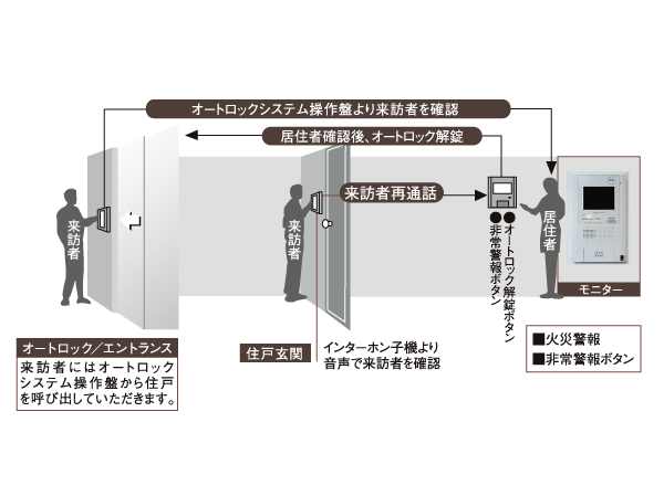 Security.  [Kara - Hands-free intercom and auto lock system with monitor] After checking the entrance visitors in a room of the intercom monitor, It is safe because it unlocks the automatic door. (Conceptual diagram ・ Same specifications)