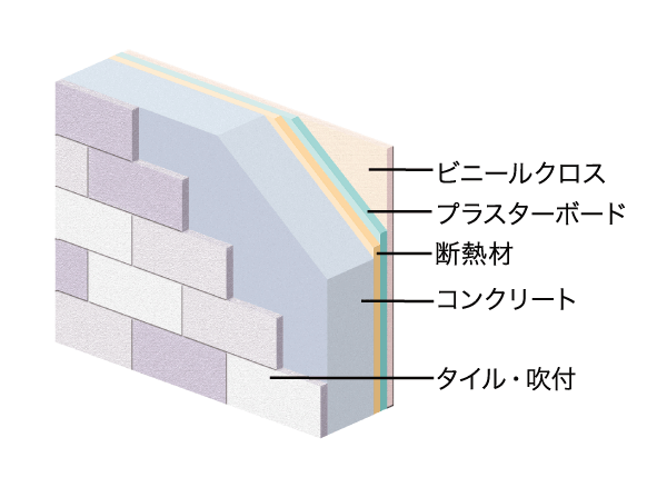 Building structure.  [Outer wall cross-sectional view] In outer wall was put a tile (some spray) to the precursor of greater than or equal to about 150mm structure, We consider the thermal effect put the heat insulating material in plasterboard inside. (Conceptual diagram)
