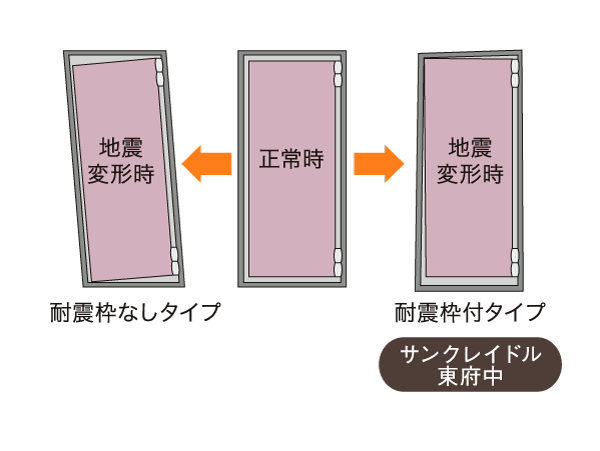 Building structure.  [Entrance door with earthquake-resistant frame] Even if the frame is deformed in the event of an earthquake, The hard seismic frame opening and closing function is impaired in the door you have a standard specification. (Conceptual diagram)
