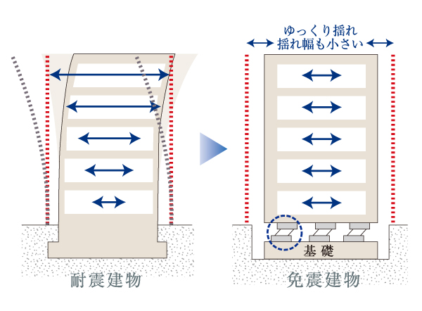 earthquake ・ Disaster-prevention measures.  [Adopt a seismic isolation structure to absorb the shaking of an earthquake] Seismic structure, While the shaking of an earthquake is transmitted directly to the building, Seismic isolation structure is to incorporate seismic isolation system between the foundation and the building, Reduce the shaking transmitted to the building. It reduces the fall of building damage and furniture. (Seismically isolated structure conceptual diagram)