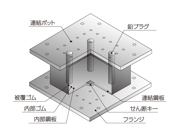 earthquake ・ Disaster-prevention measures.  [Laminated rubber and lead plug having excellent durability] With a so far been adopted in a number of high-rise building performance, Adopt a seismic isolation system which is a combination of laminated rubber and lead plug. It stuck to the durability and reliability. (Laminated rubber ・ Lead plug conceptual diagram)