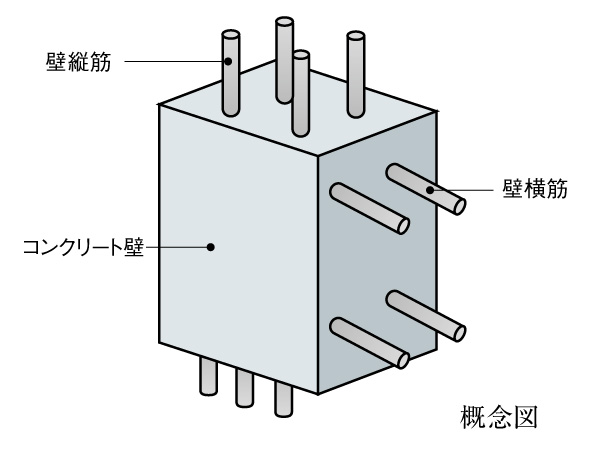 Building structure.  [Double reinforcement] Vertical structure ・ Outside the rebar that has been assembled in the transverse ・ By Haisuji inside and double, To suppress the cracks of the wall, It can increase durability compared to a single reinforcement increase the strength.