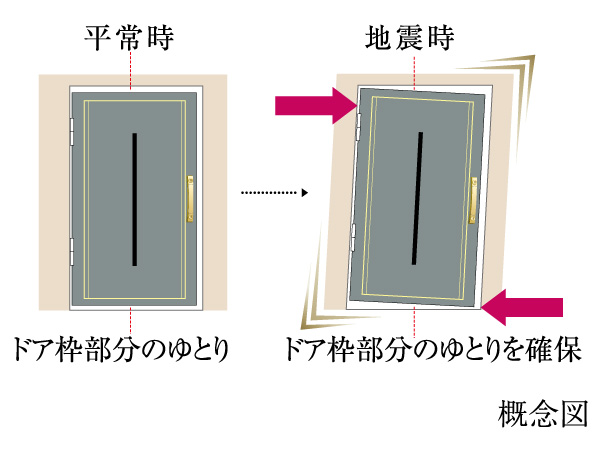 Building structure.  [Seismic frame] When the earthquake occurred, In order to avoid a situation in which the door is no longer open to smoothly deformed, It has adopted a seismic door frame provided plenty of room between the door and the frame.