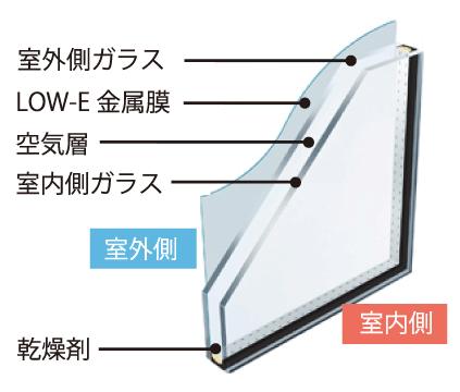 Other.  [LOW-E glass] Contribute to the improvement of the heating and cooling efficiency with excellent thermal insulation effect. Difficult condensation, Also reduce ultraviolet rays.  ※ Conceptual diagram