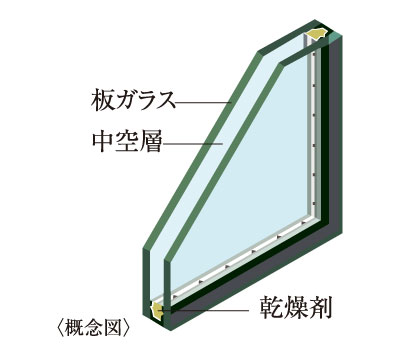 Other.  [Multi-layer glass (soundproof sash)] Two-ply sheet glass in the opening, Employing a multilayer glass having a layer of dry air during. Thermal insulation properties ・ Excellent energy saving, There are also anti-condensation effect.