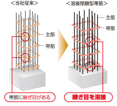 Building structure.  [Pillar welding closed girdle muscular (except for some)] Welding closed girdle muscular pillars and is, Says a strip of rebar that was welded in advance at the factory the joint. These bands muscle, High ability to constrain the concrete, Excellent tenacity at the time of the earthquake than the usual band muscle. (Conceptual diagram)