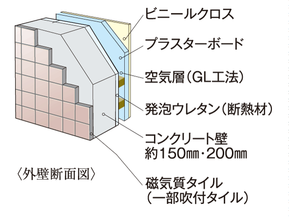 Building structure.  [outer wall] Construction insulation and plasterboard on the interior side of the concrete. The appearance is tiled and blowing tile. (Conceptual diagram)