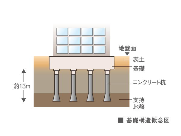 Building structure.  [Solid foundation structure] Basic of strong building development in earthquake, It is to build strongly the foundation to support the building. Driving a total of 10 pieces of concrete pile in strong support layer than the surface of the earth, Firmly support the whole building.