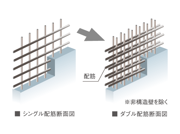 Building structure.  [Double reinforcement to improve the durability of the building] The main floor and walls of the building, The rebar in the concrete was made to double distribution muscle to arrange in two rows. To exhibit high strength in comparison with the single reinforcement, To keep the excellent durability of the building.