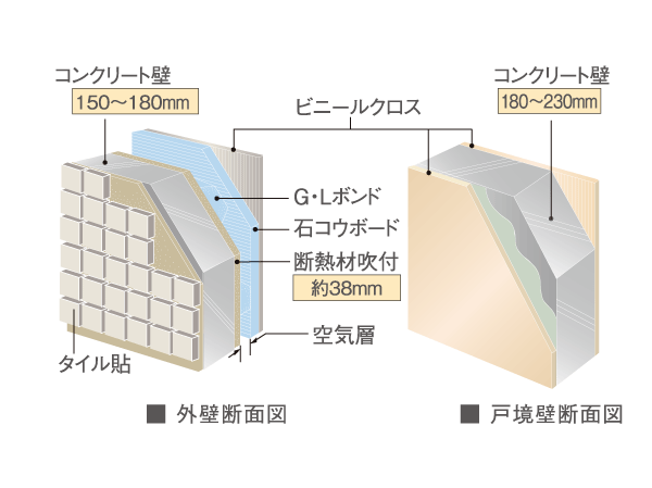 Building structure.  [Wall structure with improved sound insulation] Concrete thickness of the outer wall 150 ~ 180mm, Tosakaikabe 180 ~ Ensure the 230mm. To ensure a sufficient thickness, Reduce the transmitted sound of the adjacent dwelling unit. To achieve superior structure to the house of sound insulation.