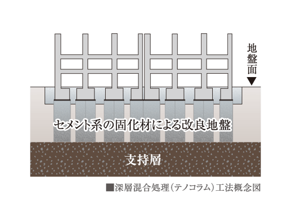 Building structure.  [Ground improvement by Deep Mixing (Tenokoramu) method] Tenokoramu construction method, Cementitious solidifying material is injected into the ground as a slurry (solidifying material liquid), By mixing and stirring by drilling a stirring device the ground and solidified material liquid, It is a deep mixing processing method for construction a cylindrical improved body. A high-quality and high-strength soil cement column can be construction, You can make a reliable ground improvement.  ※ It becomes a direct basis to reach a support layer without some ground improvement.