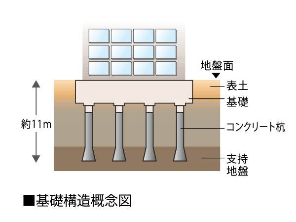 Building structure.  [Solid foundation structure] Basic of strong building development in earthquake, It is to build strongly the foundation to support the building. Driving a total of 22 pieces of concrete pile in strong support layer than the surface of the earth, Firmly support the whole building.