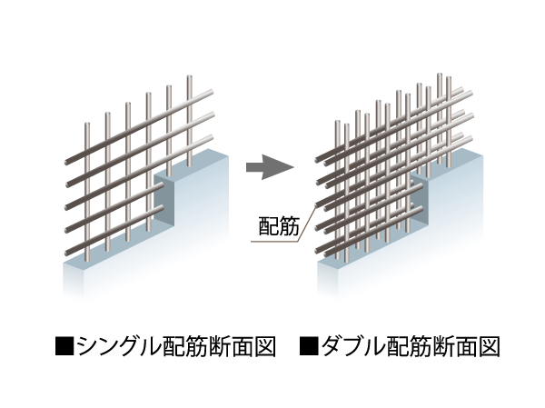 Building structure.  [Double reinforcement to increase the strength of the building] The main floor and walls of the building was a double reinforcement placing the rebar in the concrete to double. To exhibit high strength in comparison with the single reinforcement, Keep the durability of the building.  ※ Except for the non-structural wall.
