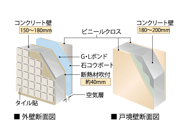 Building structure.  [Wall structure with improved sound insulation] Concrete thickness of the outer wall 150 ~ 180mm, Tosakaikabe 180 ~ Ensure the 200mm. To ensure a sufficient thickness, Reduce the transmitted sound of the adjacent dwelling unit. To achieve superior structure to the house of sound insulation.