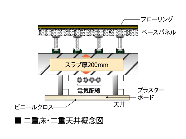 Building structure.  [Double floor with excellent maintenance ・ Double ceiling structure] Double floor that provided a buffer zone between the floor and the concrete slab surface ・ Adopt a double ceiling structure. Feeding ・ It is a convenient structure for maintenance and future of reform, such as drainage pipes.