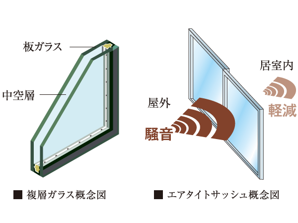 Other.  [Air tight sash of double-glazing] A hollow layer is provided between two sheets of glass, It has adopted a multi-layer glass which exhibits a heat insulating effect. Also helps to save energy because the increase the heating and cooling effect. Also, The sash T-2 (30 grade) ・ T-3 has adopted an air tight sash (35 grade). Enhance the air-tightness, It was considered so to reduce the noise from the outside.  ※ Sash sound insulation performance is a numerical value measured in the laboratory by the method stipulated by JIS standard, Actual situation ・ It may be different from the value of the environment. (Conceptual diagram)