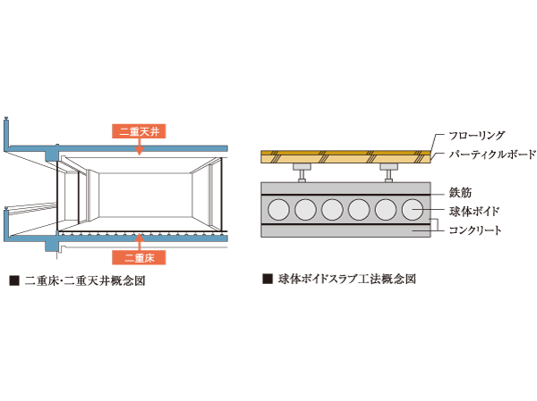 Building structure.  [Double floor ・ Double ceiling, Sphere void slabs method] The space provided between the floor slab by supporting the floor in the support member with a vibration-proof rubber, Double floor that also between the ceiling of the finishing material and concrete slab provided with a space ・ Adopt a double ceiling. Also, The concrete slab, Adopt a small beam does not appear in the room "sphere Void Slab construction method". Lightly By using a Styrofoam sphere within the slab to ensure high rigidity, This method of construction that are both sound absorption and light weight. Styrofoam spheres and enhance the absorption of vibration.  ※ Except for some slab