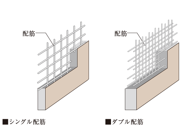 Building structure.  [Double reinforcement] floor ・ Rebar wall Haisuji to double. Also obtained high structural strength compared to a single reinforcement. floor ・ Since the wall thickness is increased, Also be enhanced difficult durability happened cracking.