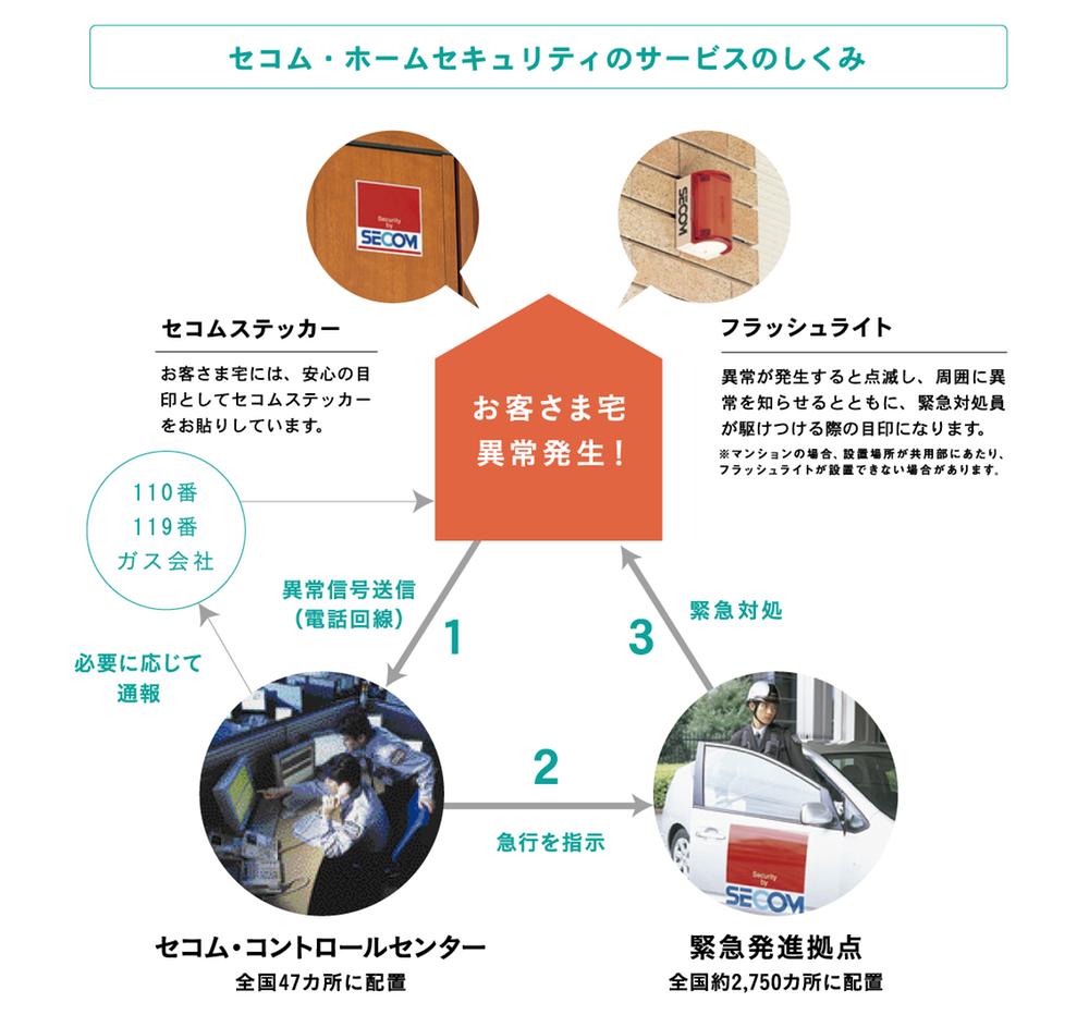 Security equipment. When the various sensors attached to the customer's house to sense an abnormal, Immediately signal to the Secom control center will be sent.  ※ Secom ・ The use of home security, It will separately require a contract with Secom Co., Ltd.. 