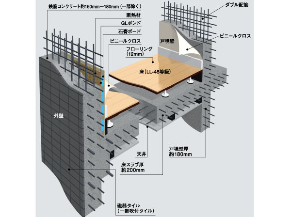 Building structure.  [Build a comfortable and safe living, Substructure] Dwelling unit of the floor slab and the gable wall, Tosakaikabe is, Double reinforcement assembling to double the rebar in the concrete and (some plover reinforcement), Exhibit high structural strength. Further consideration to the cracking of the concrete, It has adopted the induction joint. In order to absorb the impact noise of the vibration and the floor of the downstairs, Adopted floor construction method in which a dry plated and the air layer, Floor slab thickness is secure about 200mm. About 150mm the concrete thickness of the outer wall ~ 180mm (with some exceptions) to ensure, durability ・ Improve the thermal insulation properties. Also, The Tosakaikabe partitioning between each dwelling unit and about 180mm, We also considered the living sound of the adjacent dwelling unit. (Conceptual diagram / It is due to the CG real shape and slightly different)