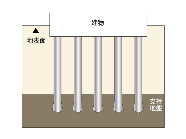 Building structure.  [Excellent pile foundation structure in earthquake resistance] As those building reaches to the supporting layer of underground about 12m, About 14m and 18m 17 this pouring the cast-in-place concrete piles of. Proof stress ・ We have built a highly robust foundation of earthquake resistance. (Conceptual diagram / It is due to the CG real shape and slightly different)