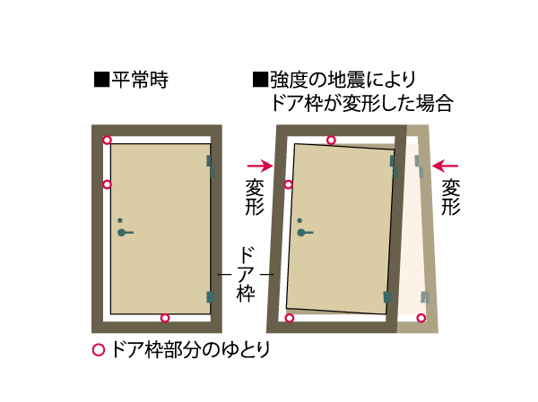 Building structure.  [Seismic door frame in which the door is opened and closed even deformed frame by the earthquake] To the entrance door, Adopt the door frame of the seismic specifications. Providing an appropriate gap between the frame and the door, The distortion of the door frame to cause the shaking of an earthquake, Door is no longer open, To reduce the situation that would confine the residents in the room. (Conceptual diagram)