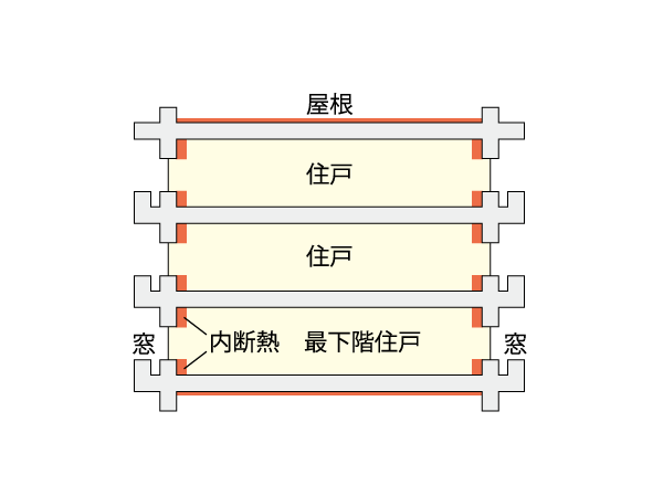 Building structure.  [Excellent thermal insulation structure in thermal efficiency to improve the heating and cooling effect] The wall facing the outdoors, Under the floor slab of the lowest floor dwelling unit, The top floor ceiling slab up and down, etc., The entire building has a thermal insulation measures. (Conceptual diagram)