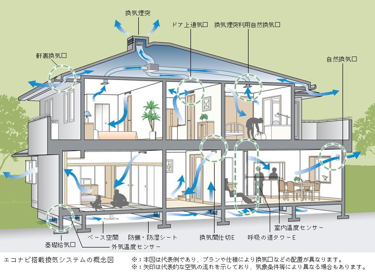 Construction ・ Construction method ・ specification. Eco Life ventilation system with a Panasonic nanoe