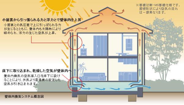 Other. Achieve a long life of the house on the wall inside the body ventilation system! 