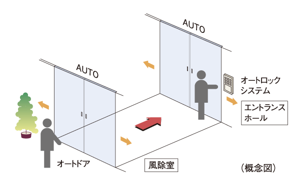 Security.  [Double auto door] Kazejo room ・ At the entrance of the entrance hall, Each was adopted auto door. Back and forth in a wheelchair Ya by combined with auto-lock system non-touch key, Way of holding a luggage can also be carried out smoothly.
