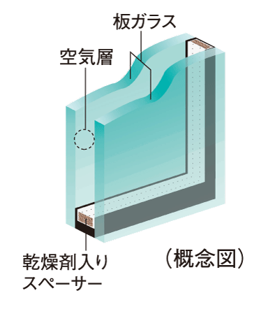 Other.  [Double-glazing] The opening of some dwelling unit, By providing an air layer between two sheets of glass, Adopt a multi-layered glass, which has also been observed energy-saving effect and exhibit high thermal insulation properties. Also it reduces the occurrence of condensation on the glass surface.