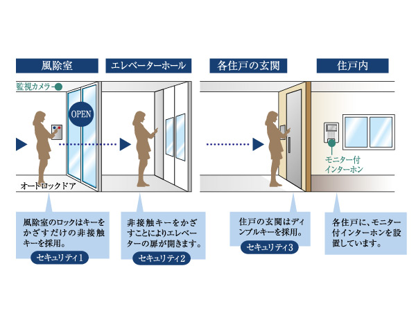 Security.  [Triple security system that employs a non-contact key] Kazejo room, Elevator, And in each dwelling unit entrance, 3 employs a double security system. By arranging the security system, safety ・ Was consideration to crime prevention. Since the wind removal chamber and the elevator is a manipulation by the non-contact key, Opening and closing operation also smooth. The elevator door opened by a non-contact key, It has also adopted and intercom with a monitor in a further dwelling unit. (Conceptual diagram)