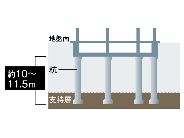 Building structure.  [Firmly support concrete pile building] Length of about 10 ~ The concrete pile to fifteen pouring until firm of ground support layer of 11.5m, To support the weight of the building, It is strong building structure. (Conceptual diagram)