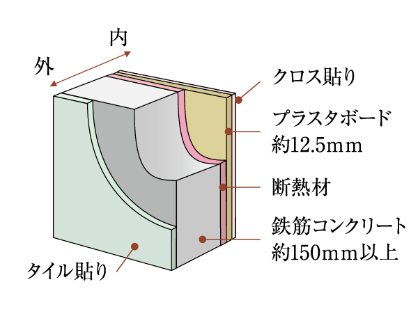 Building structure.  [Outer wall, which was also friendly thermal insulation] The outer wall of the dwelling unit part is about 150mm or more, It has a high thermal insulation specification that becomes a home performance energy-saving measures grade III. It adopted a heat-insulating material, Also consideration to condensation measures. (Conceptual diagram)