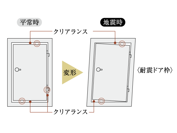 Building structure.  [Seismic door frame] Entrance door with a seismic frame. By providing the gap between the door and the frame, To absorb the shock of the earthquake, Even if the door frame is somewhat deformed, It can be opened, To ensure the evacuation route. (Conceptual diagram)